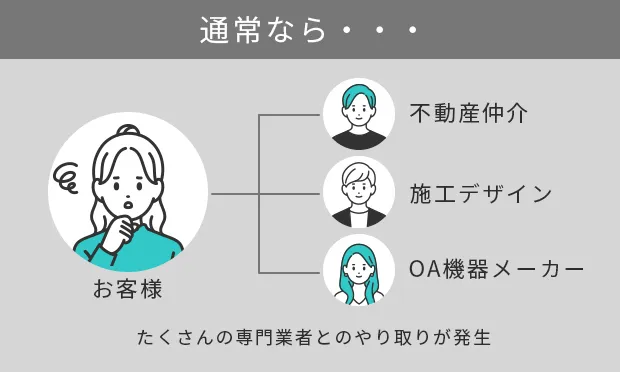 通常なら・・・たくさんの専門業者とのやり取りが発生